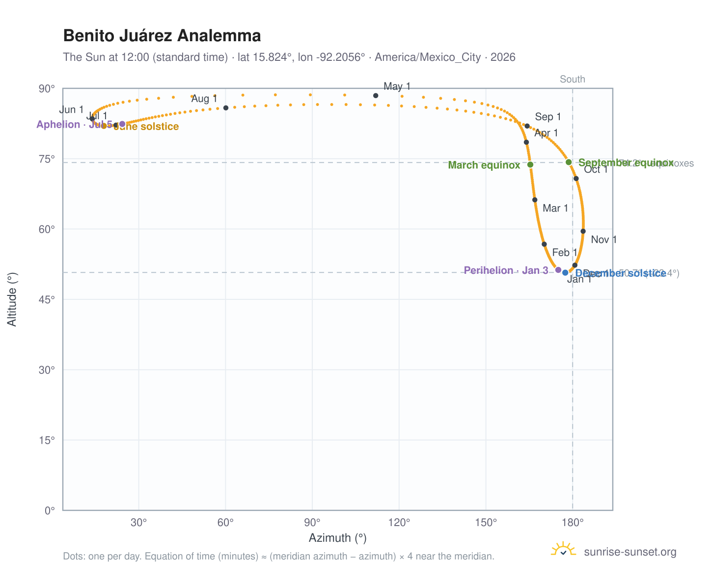 Benito Juárez analemma chart: the Sun at 12:00 (standard time) through the year