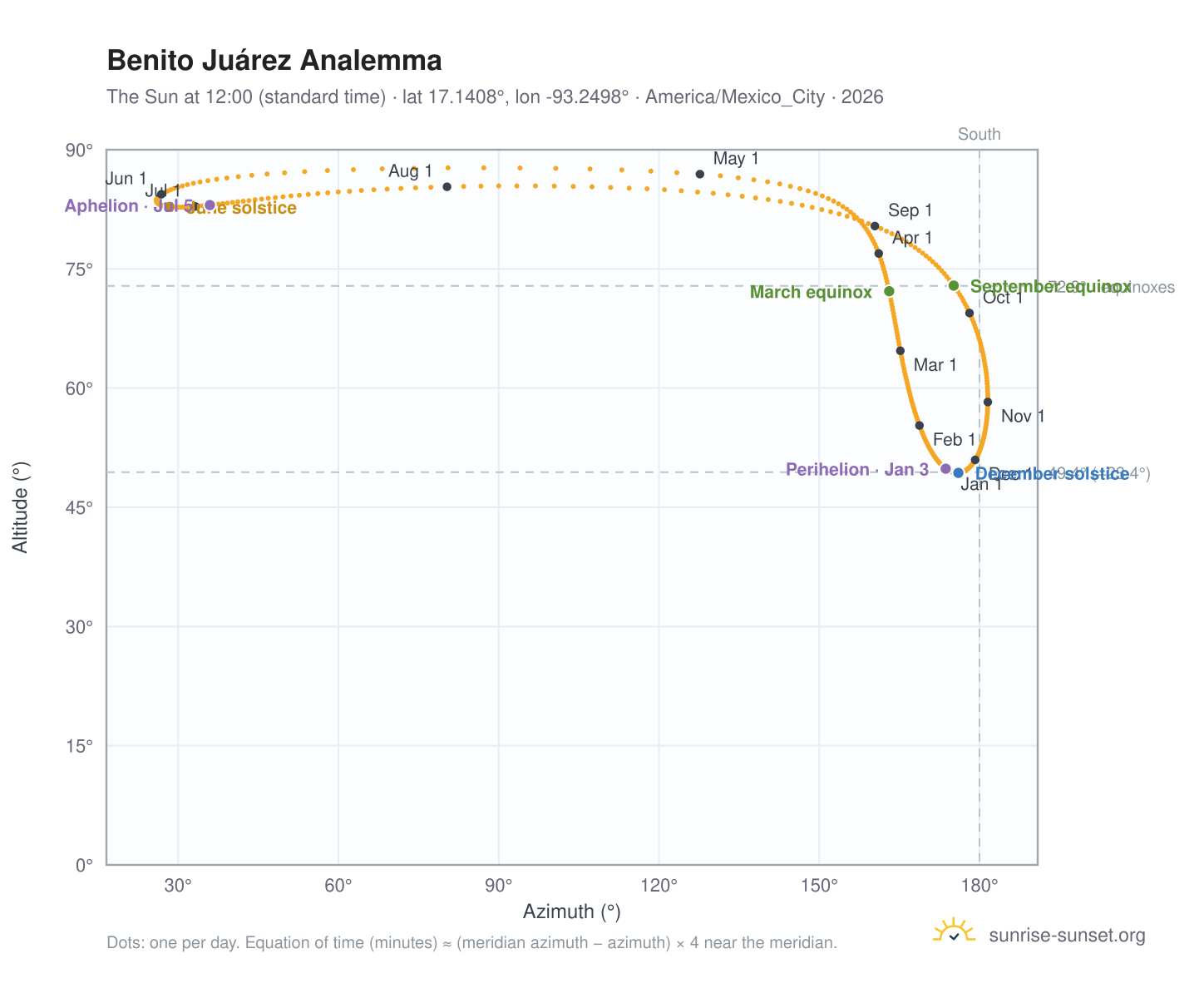 Benito Juárez analemma chart: the Sun at 12:00 (standard time) through the year