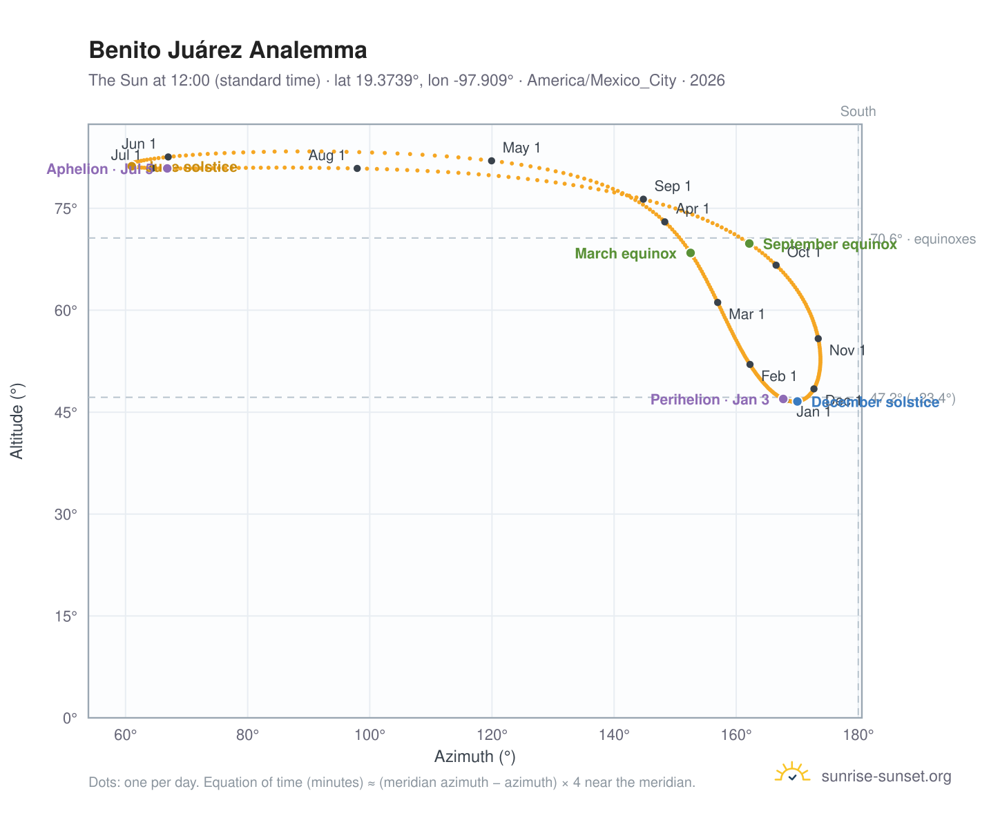 Benito Juárez analemma chart: the Sun at 12:00 (standard time) through the year