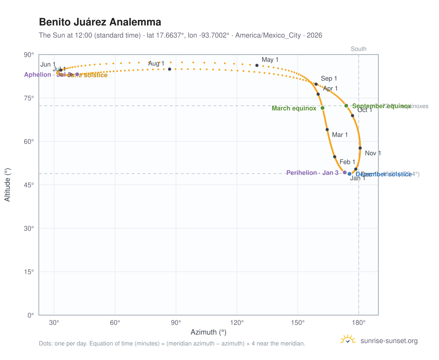 Benito Juárez analemma chart: the Sun at 12:00 (standard time) through the year