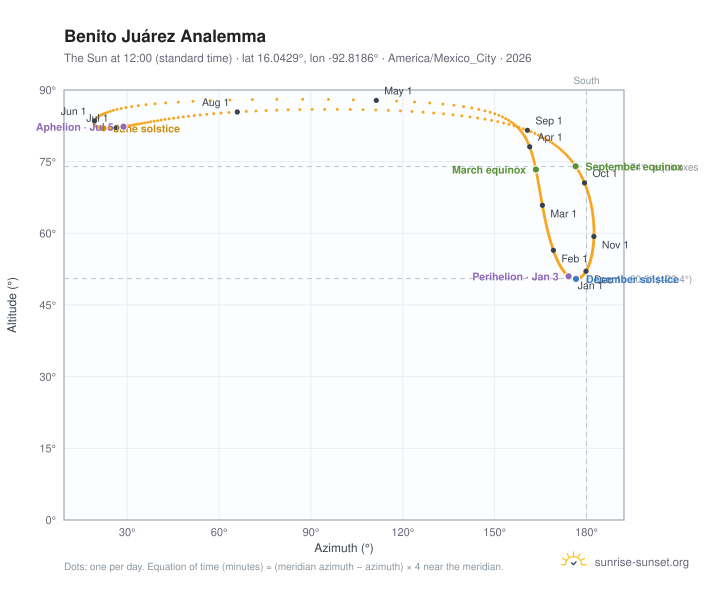 Benito Juárez analemma chart: the Sun at 12:00 (standard time) through the year
