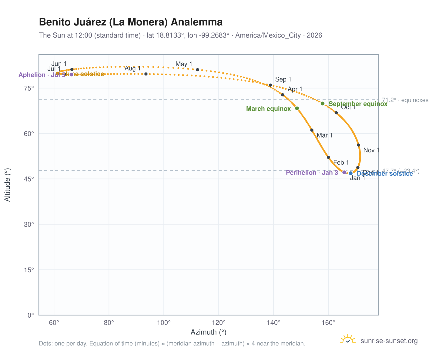 Benito Juárez (La Monera) analemma chart: the Sun at 12:00 (standard time) through the year
