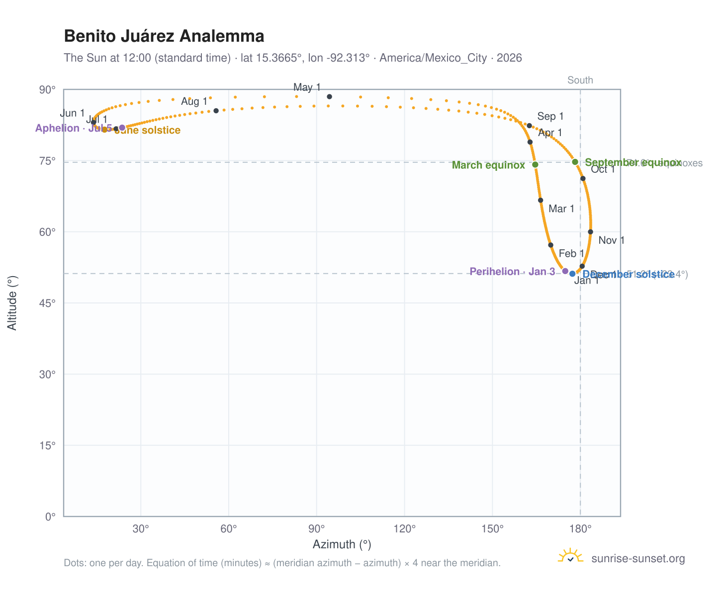 Benito Juárez analemma chart: the Sun at 12:00 (standard time) through the year