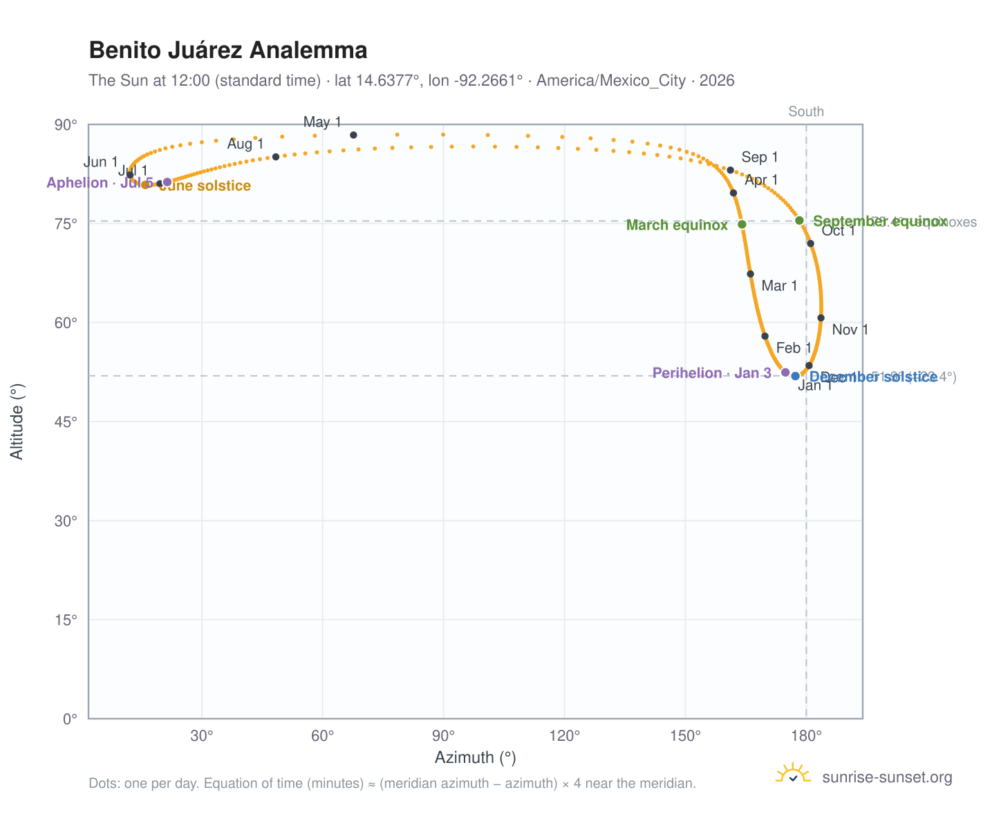 Benito Juárez analemma chart: the Sun at 12:00 (standard time) through the year