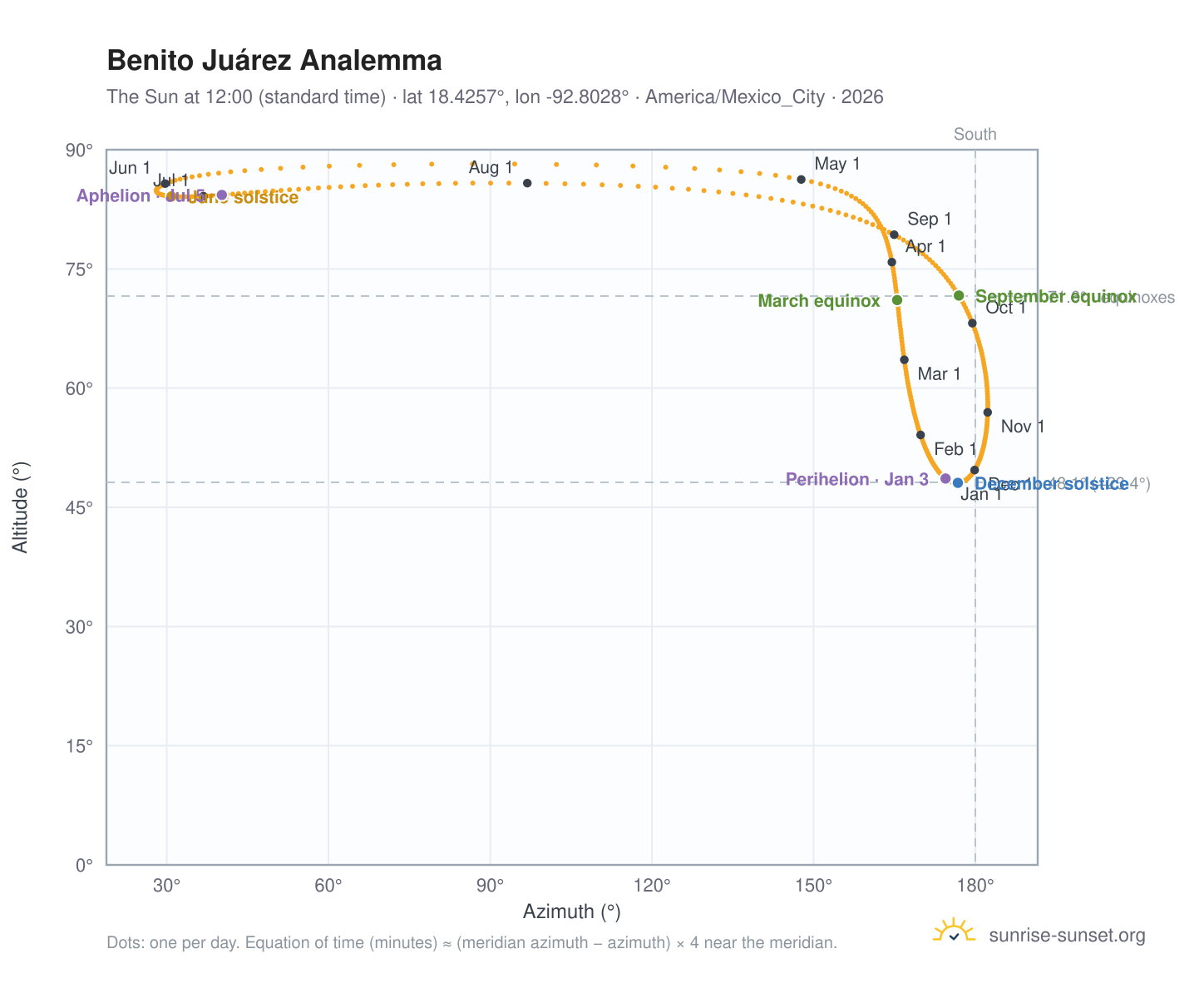 Benito Juárez analemma chart: the Sun at 12:00 (standard time) through the year