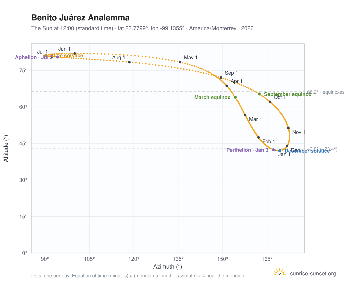 Benito Juárez analemma chart: the Sun at 12:00 (standard time) through the year