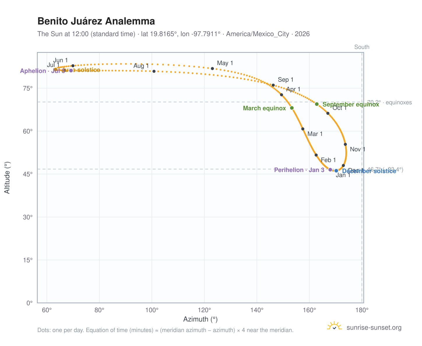Benito Juárez analemma chart: the Sun at 12:00 (standard time) through the year