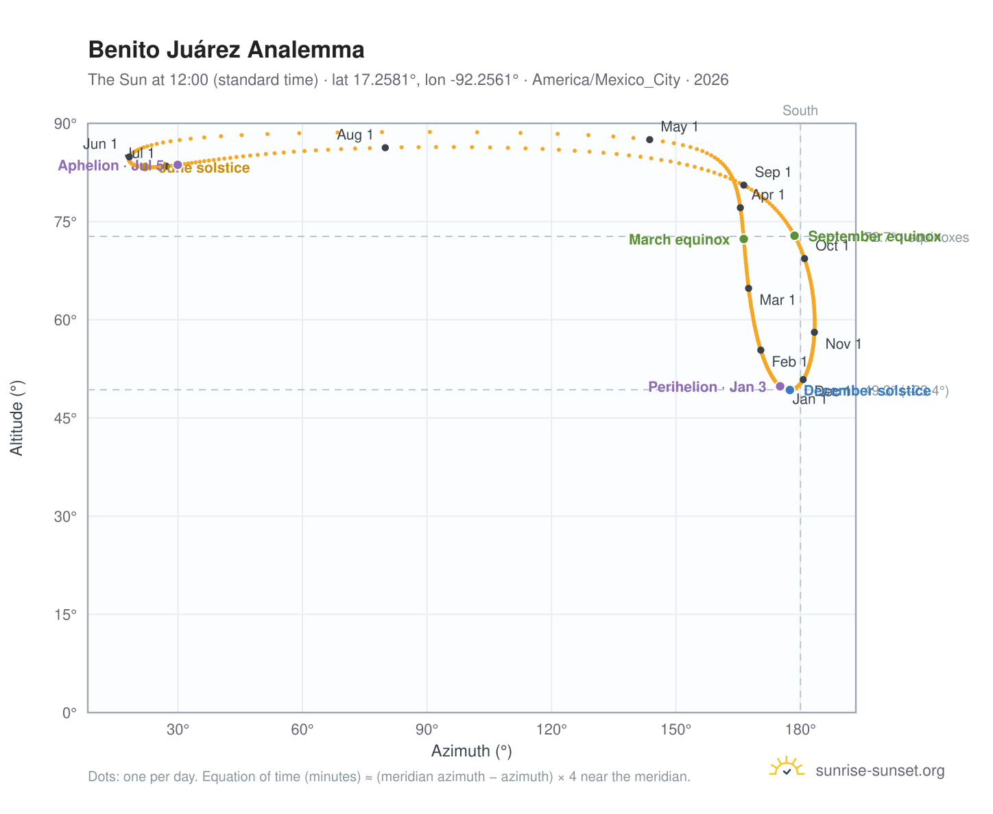 Benito Juárez analemma chart: the Sun at 12:00 (standard time) through the year