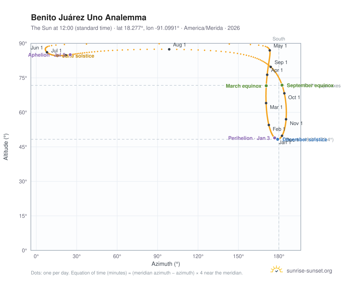 Benito Juárez Uno analemma chart: the Sun at 12:00 (standard time) through the year
