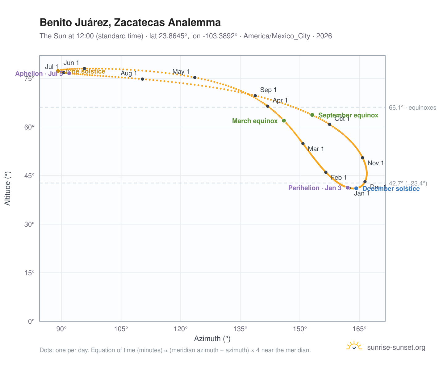 Benito Juárez, Zacatecas analemma chart: the Sun at 12:00 (standard time) through the year