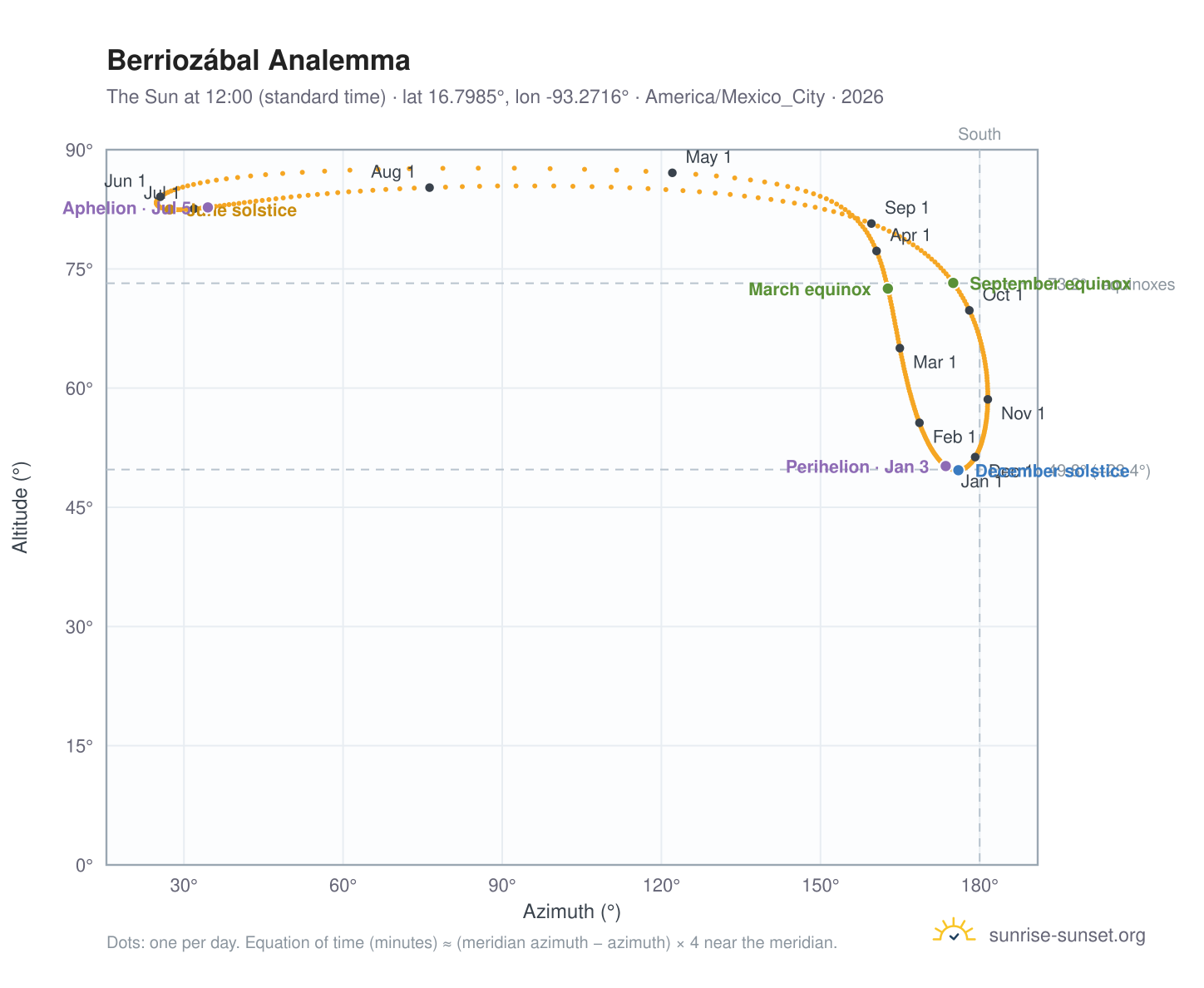 Berriozábal analemma chart: the Sun at 12:00 (standard time) through the year