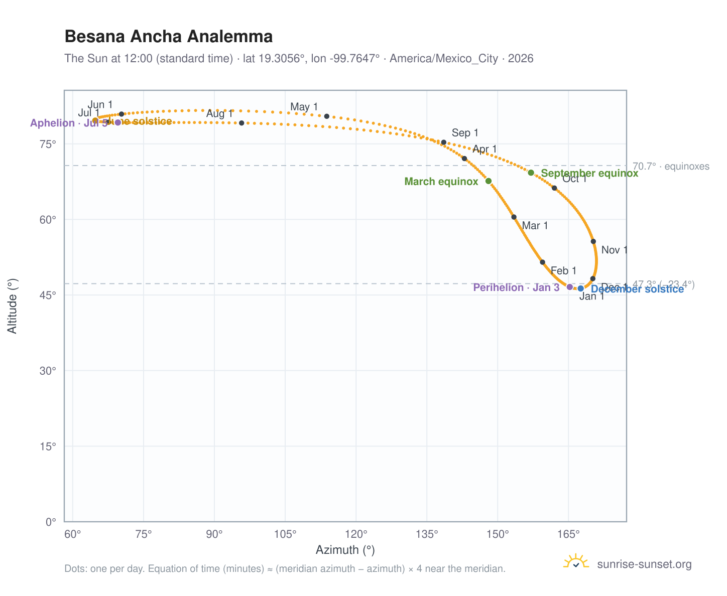 Besana Ancha analemma chart: the Sun at 12:00 (standard time) through the year