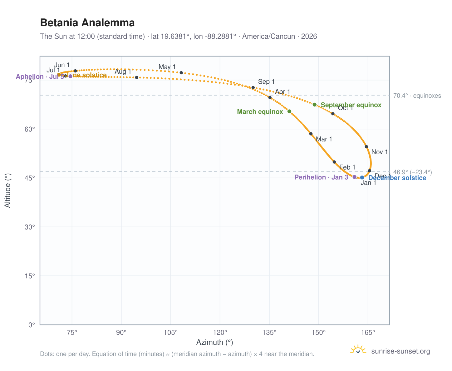 Betania analemma chart: the Sun at 12:00 (standard time) through the year