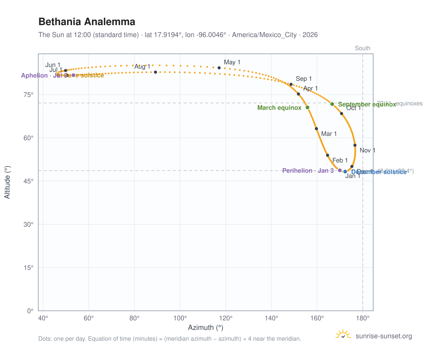 Bethania analemma chart: the Sun at 12:00 (standard time) through the year