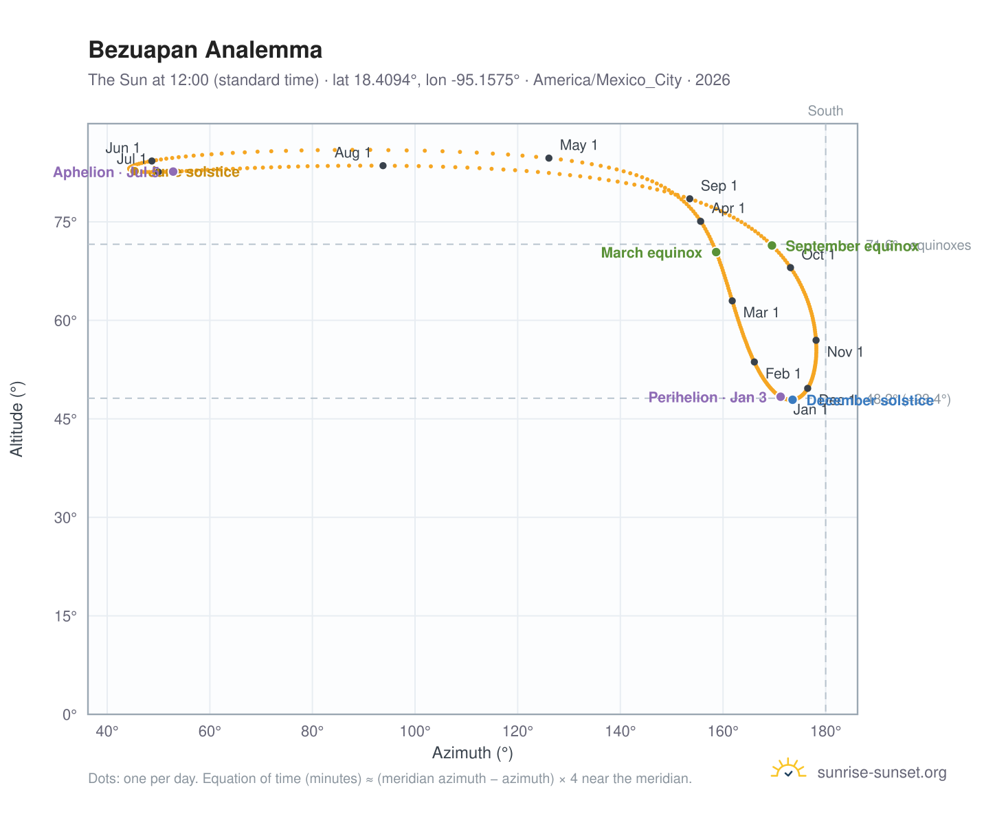 Bezuapan analemma chart: the Sun at 12:00 (standard time) through the year