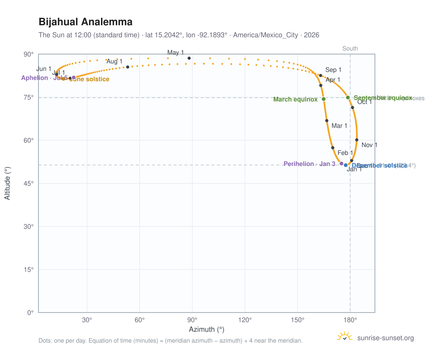 Bijahual analemma chart: the Sun at 12:00 (standard time) through the year