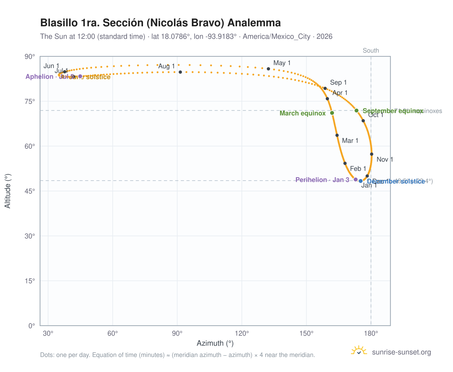 Blasillo 1ra. Sección (Nicolás Bravo) analemma chart: the Sun at 12:00 (standard time) through the year