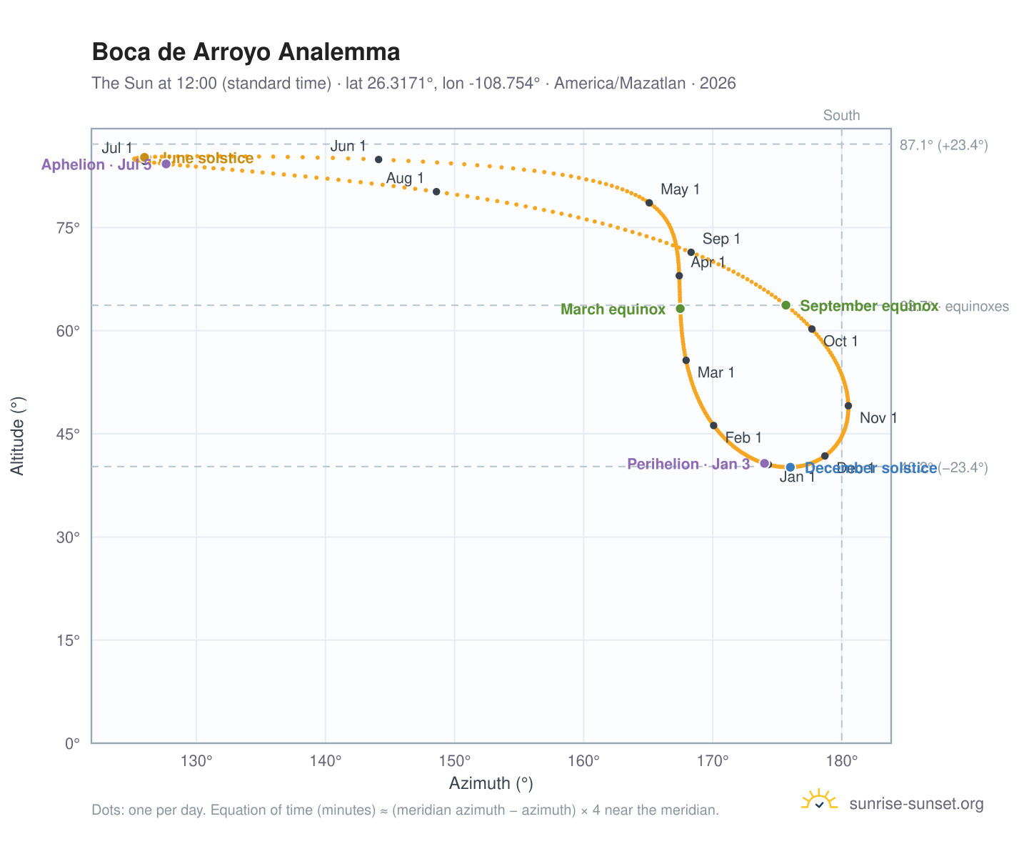 Boca de Arroyo analemma chart: the Sun at 12:00 (standard time) through the year