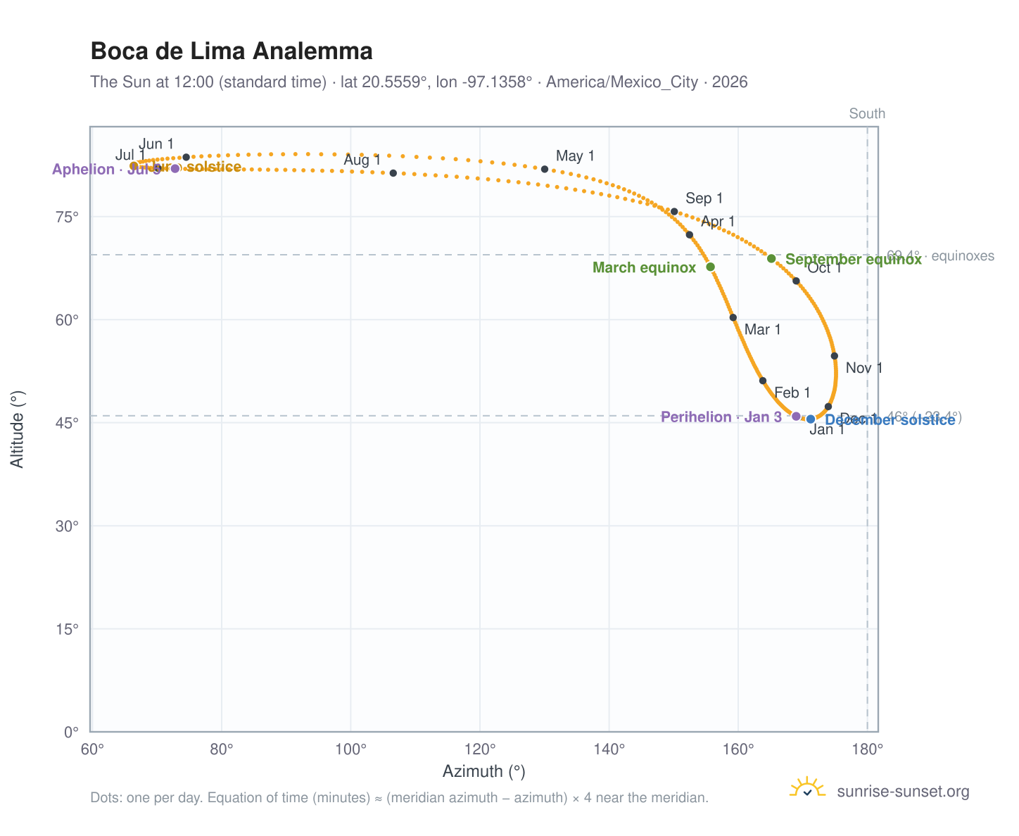 Boca de Lima analemma chart: the Sun at 12:00 (standard time) through the year