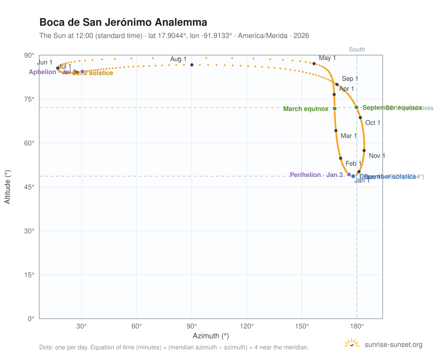 Boca de San Jerónimo analemma chart: the Sun at 12:00 (standard time) through the year