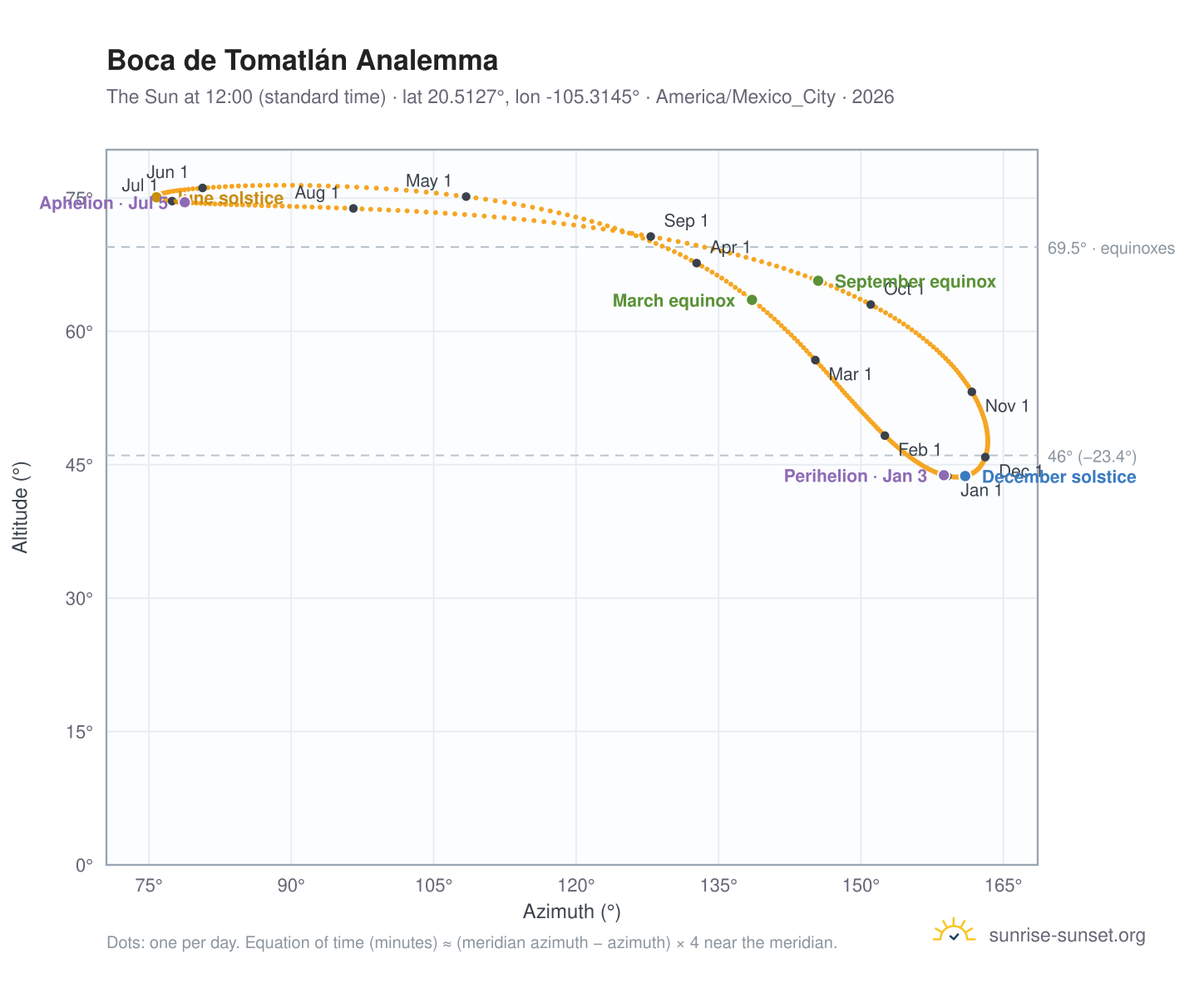 Boca de Tomatlán analemma chart: the Sun at 12:00 (standard time) through the year