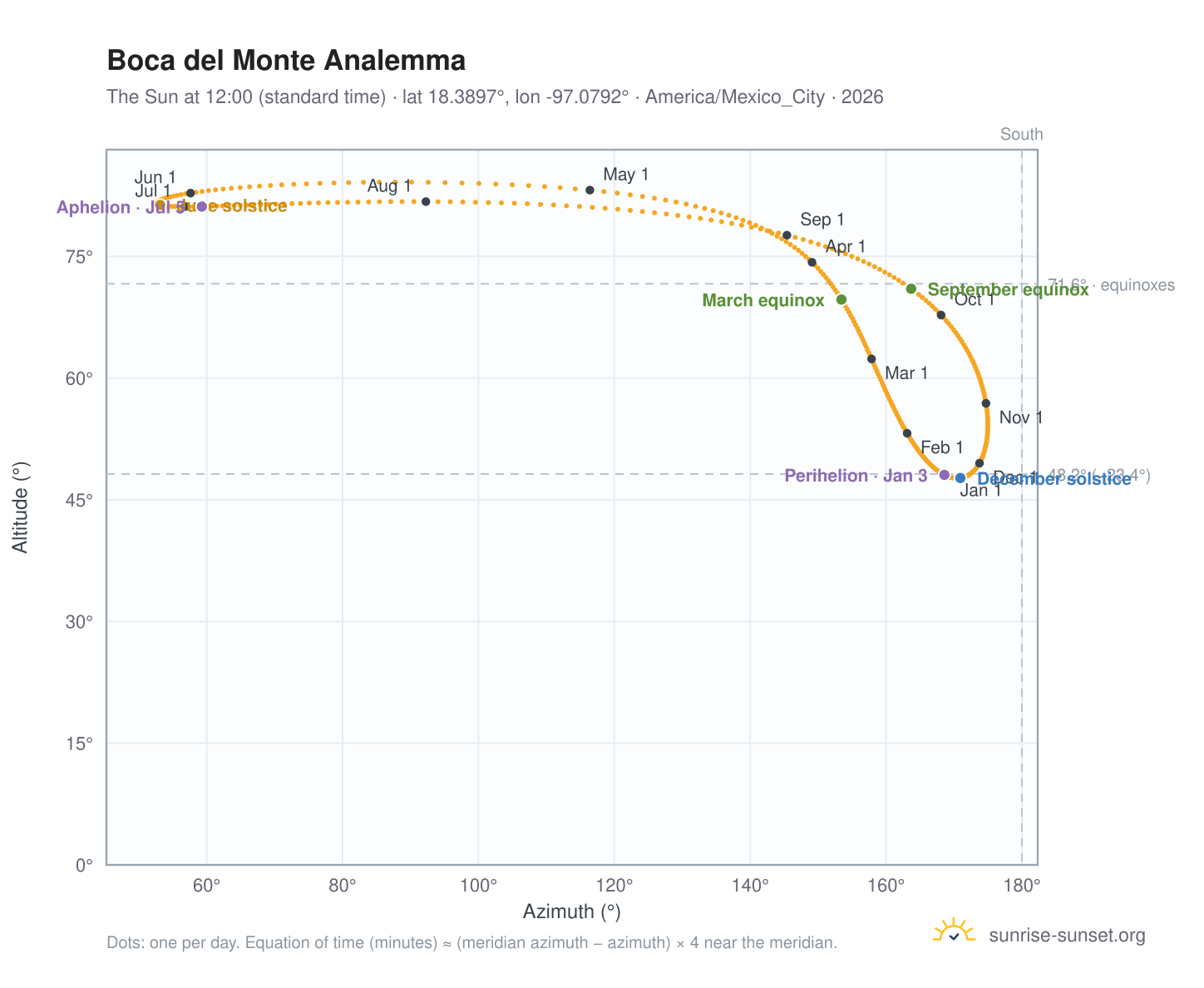 Boca del Monte analemma chart: the Sun at 12:00 (standard time) through the year