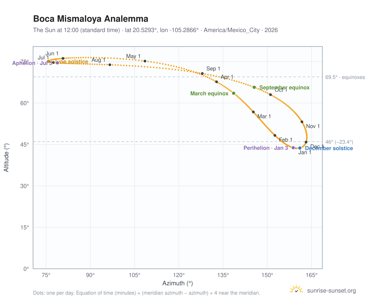 Boca Mismaloya analemma chart: the Sun at 12:00 (standard time) through the year