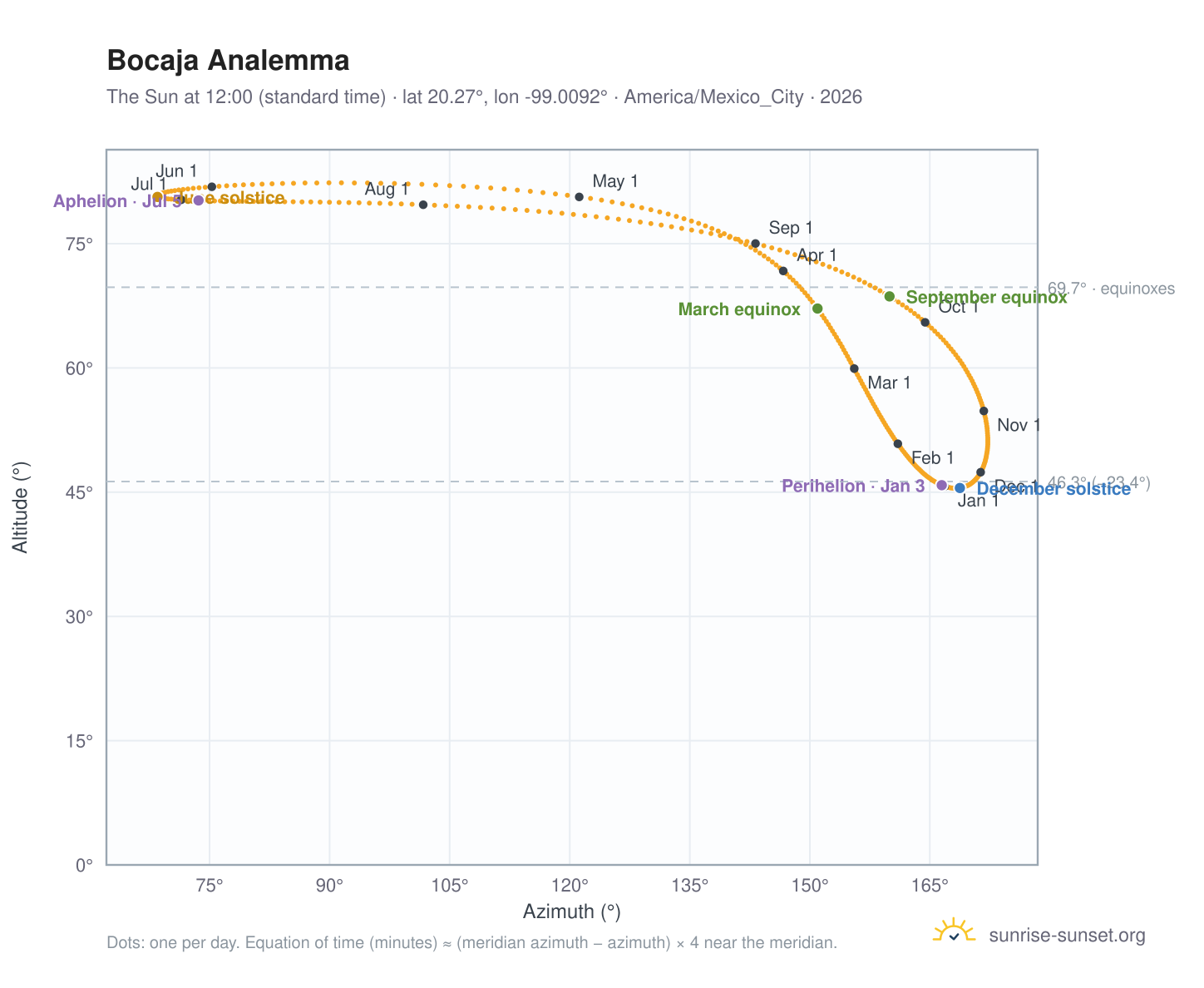 Bocaja analemma chart: the Sun at 12:00 (standard time) through the year