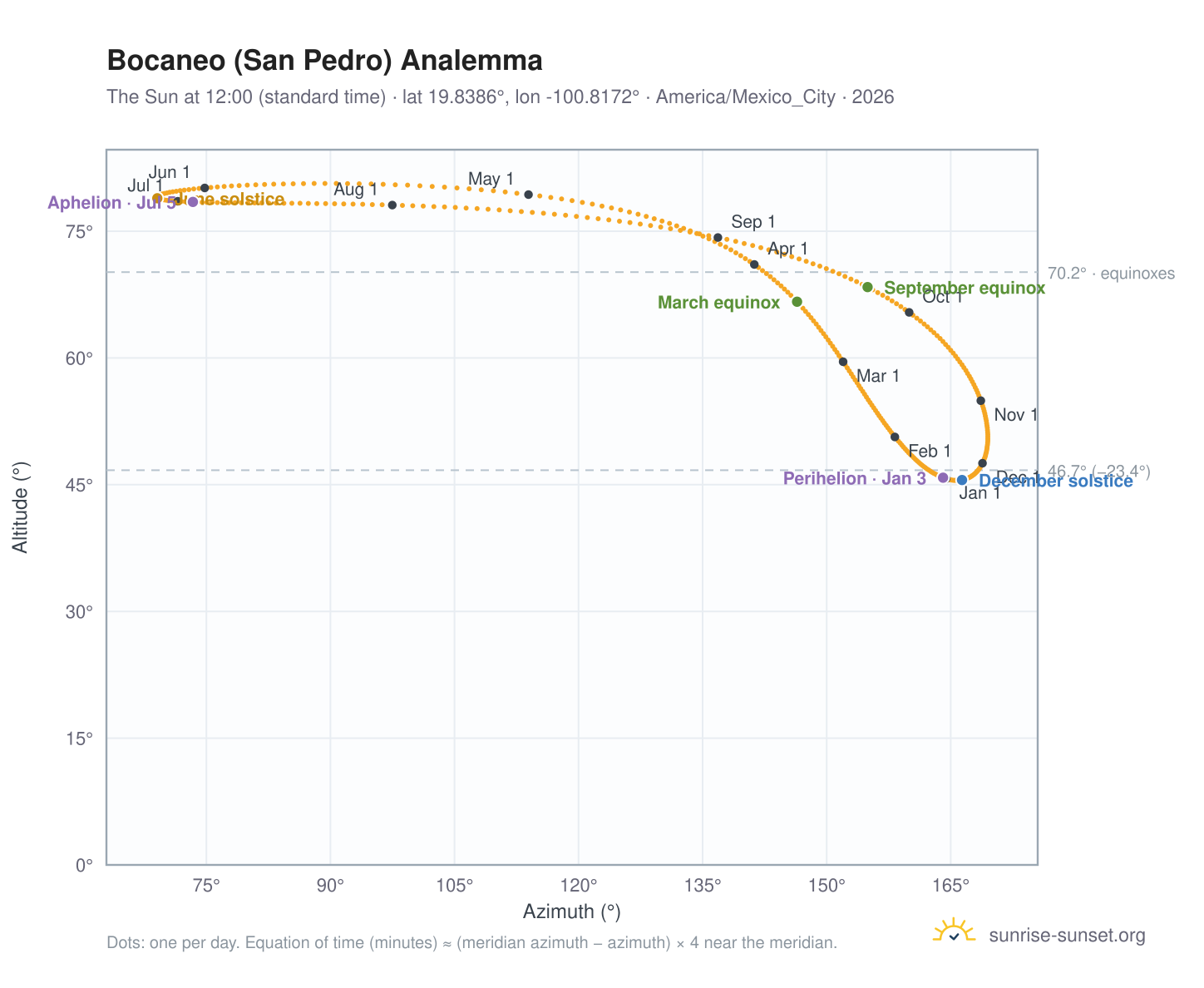 Bocaneo (San Pedro) analemma chart: the Sun at 12:00 (standard time) through the year