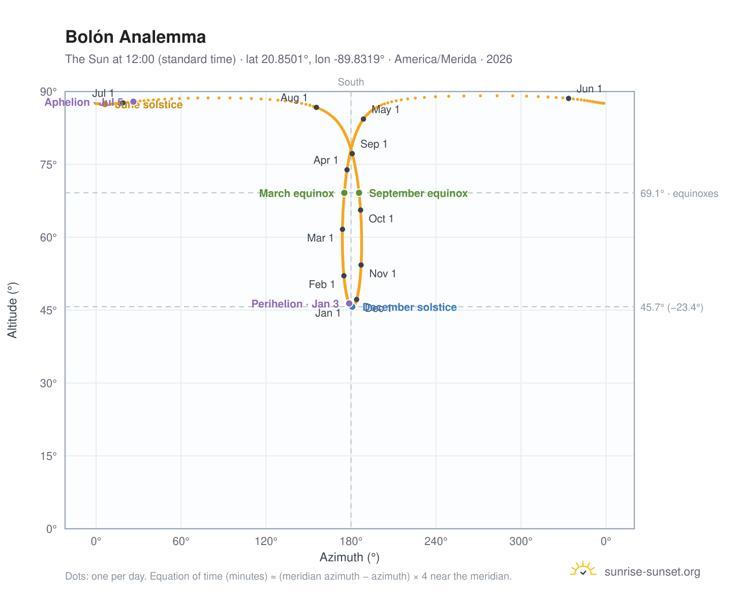 Bolón analemma chart: the Sun at 12:00 (standard time) through the year