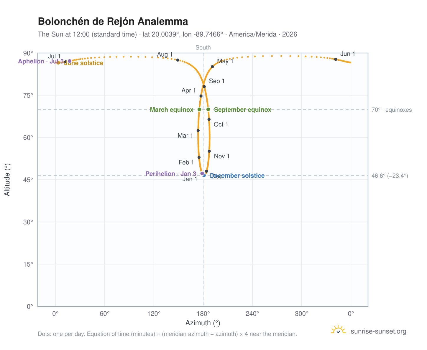 Bolonchén de Rejón analemma chart: the Sun at 12:00 (standard time) through the year