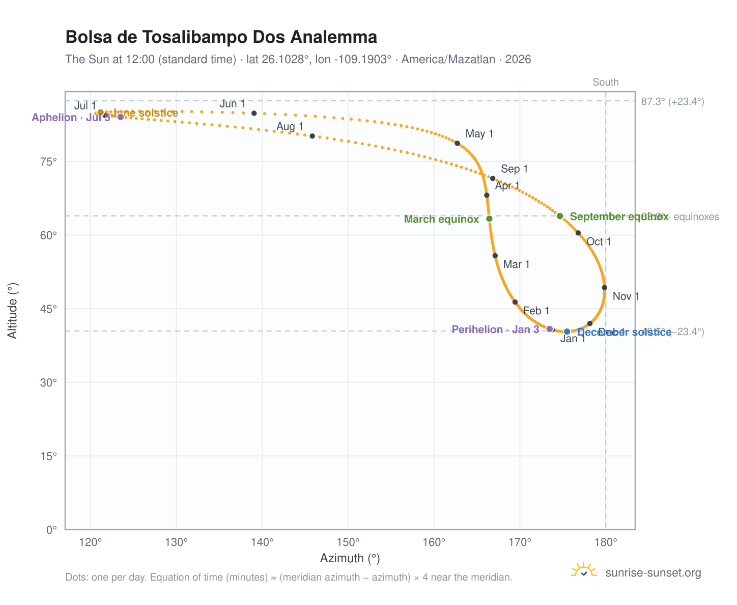 Bolsa de Tosalibampo Dos analemma chart: the Sun at 12:00 (standard time) through the year