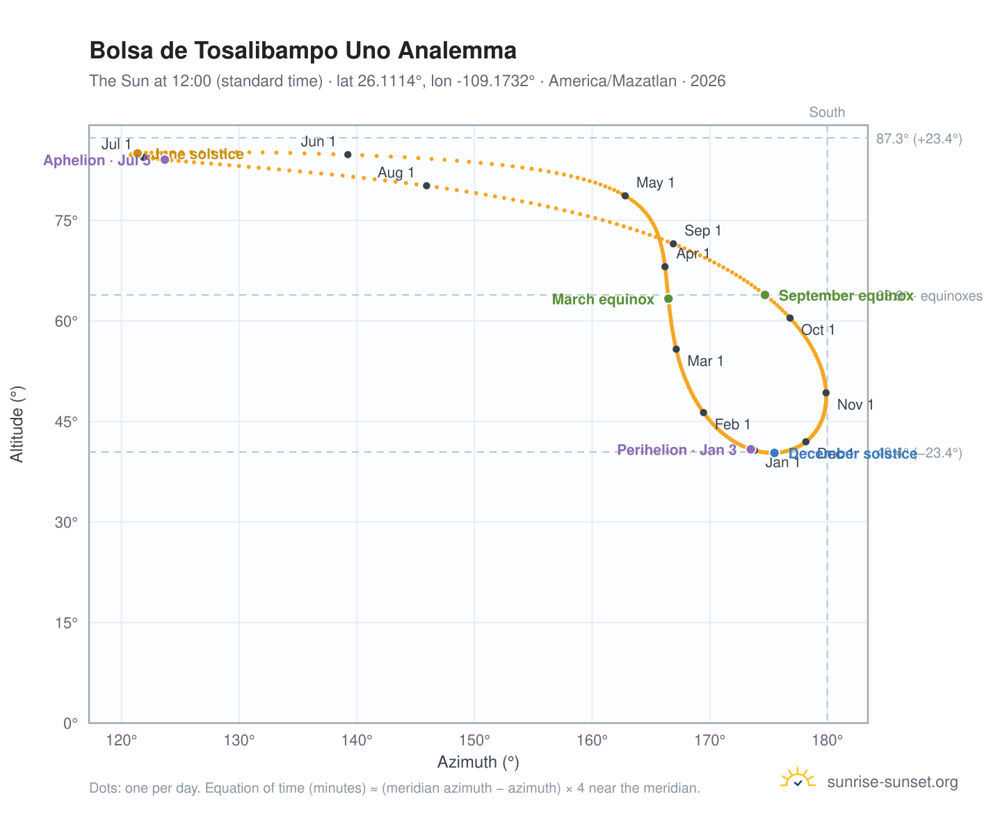 Bolsa de Tosalibampo Uno analemma chart: the Sun at 12:00 (standard time) through the year