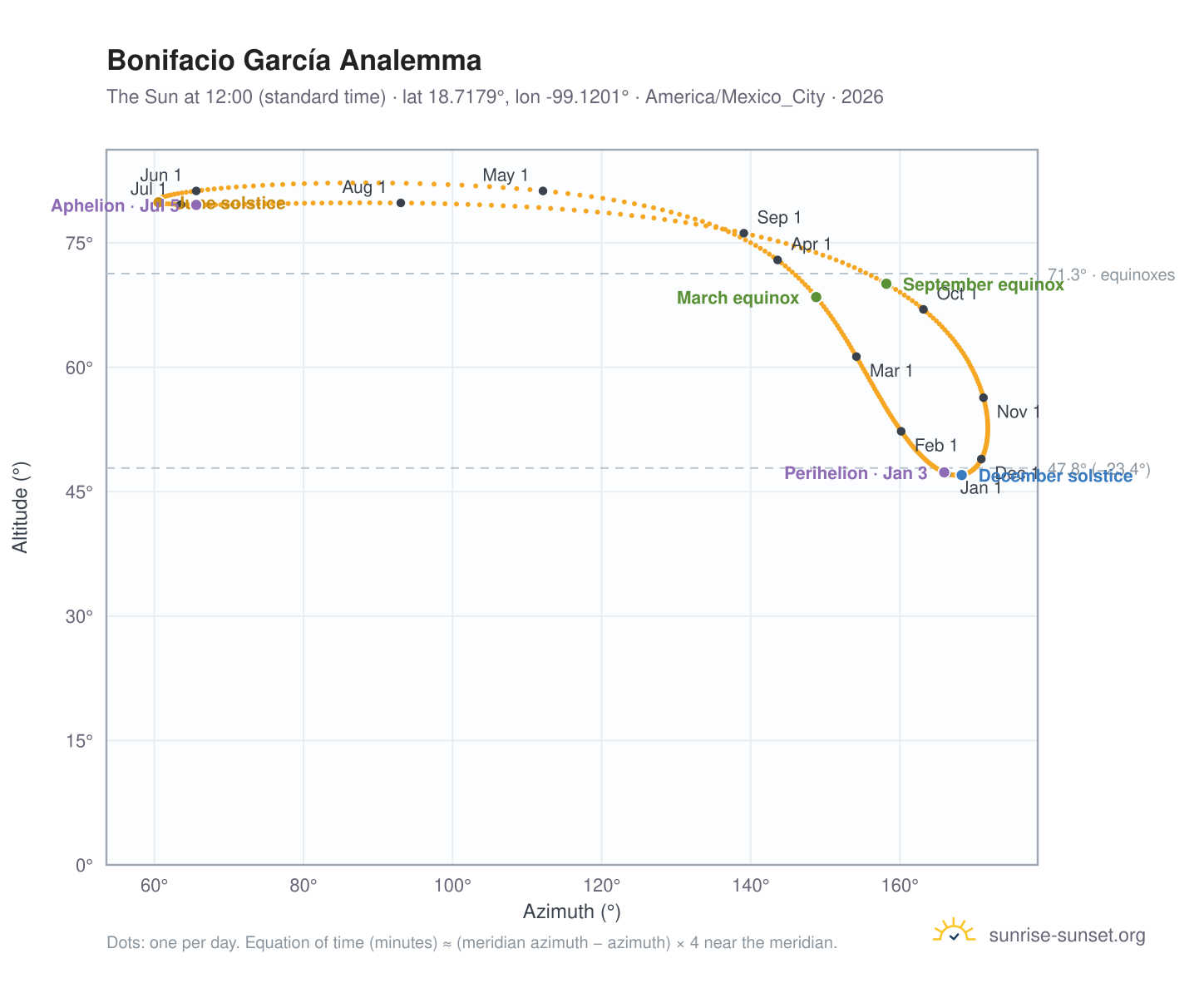 Bonifacio García analemma chart: the Sun at 12:00 (standard time) through the year