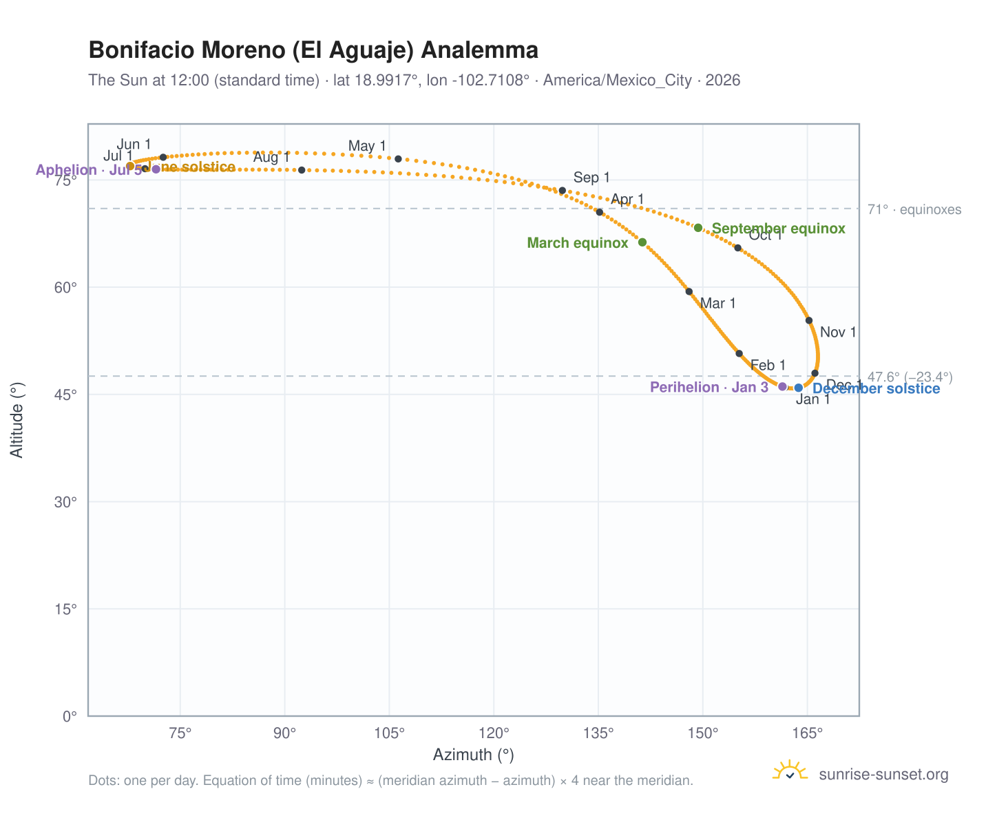 Bonifacio Moreno (El Aguaje) analemma chart: the Sun at 12:00 (standard time) through the year