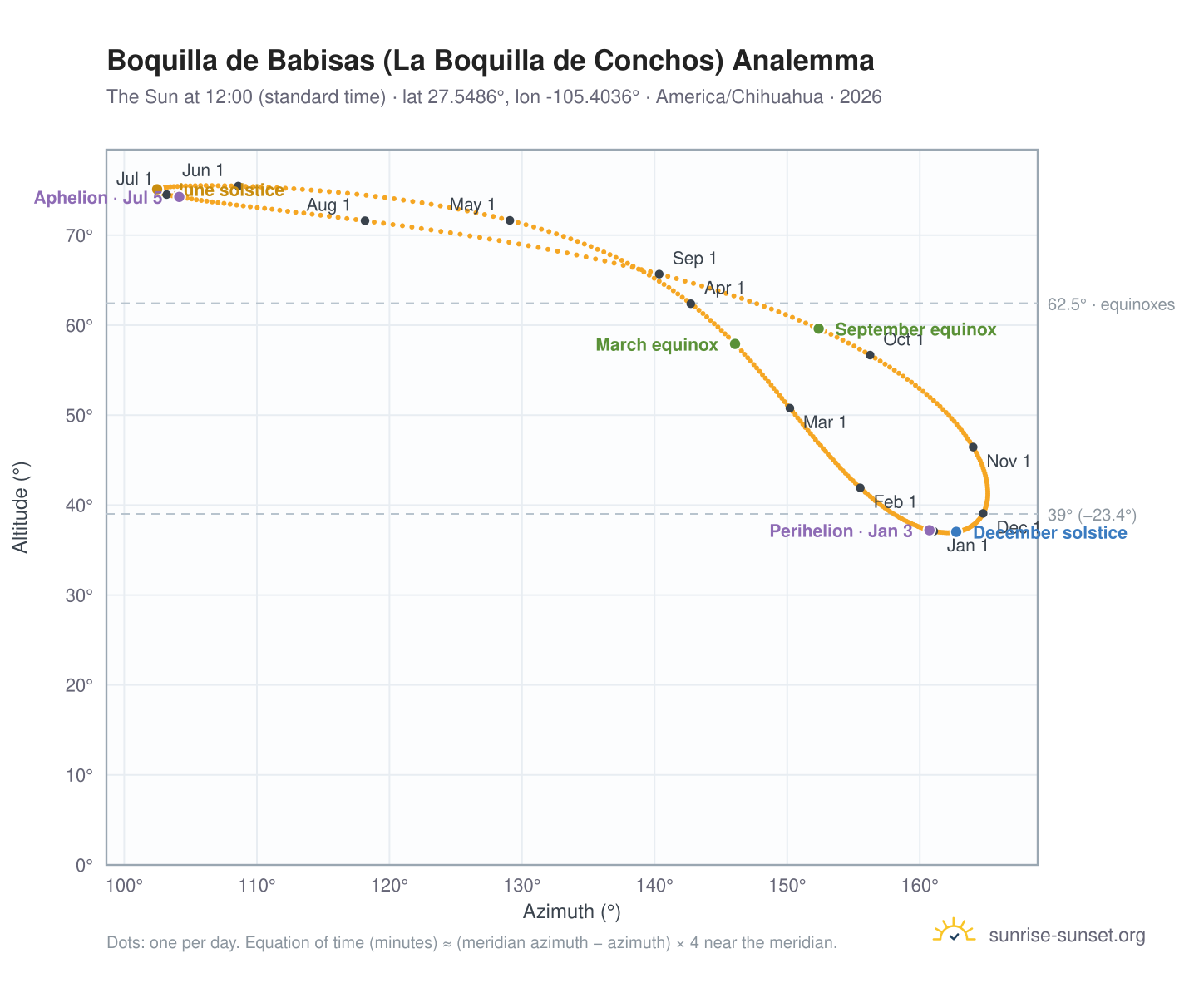 Boquilla de Babisas (La Boquilla de Conchos) analemma chart: the Sun at 12:00 (standard time) through the year