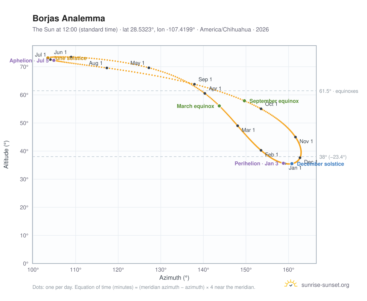 Borjas analemma chart: the Sun at 12:00 (standard time) through the year