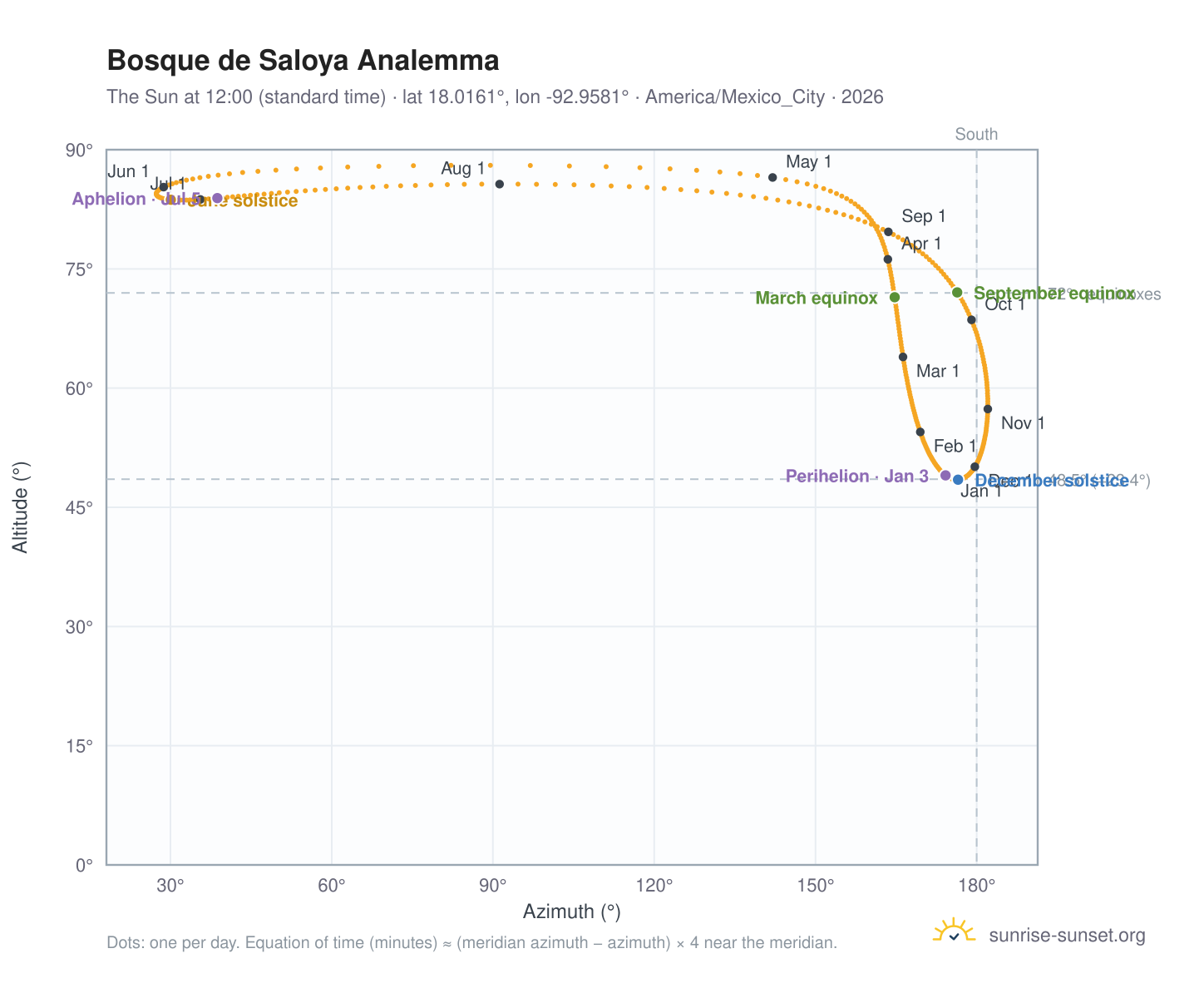 Bosque de Saloya analemma chart: the Sun at 12:00 (standard time) through the year
