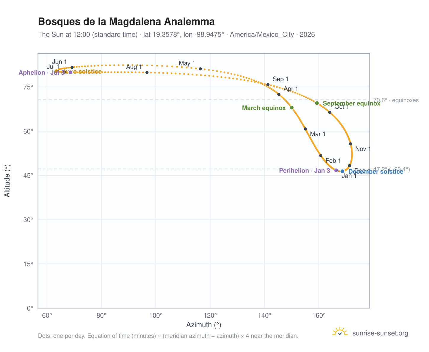 Bosques de la Magdalena analemma chart: the Sun at 12:00 (standard time) through the year