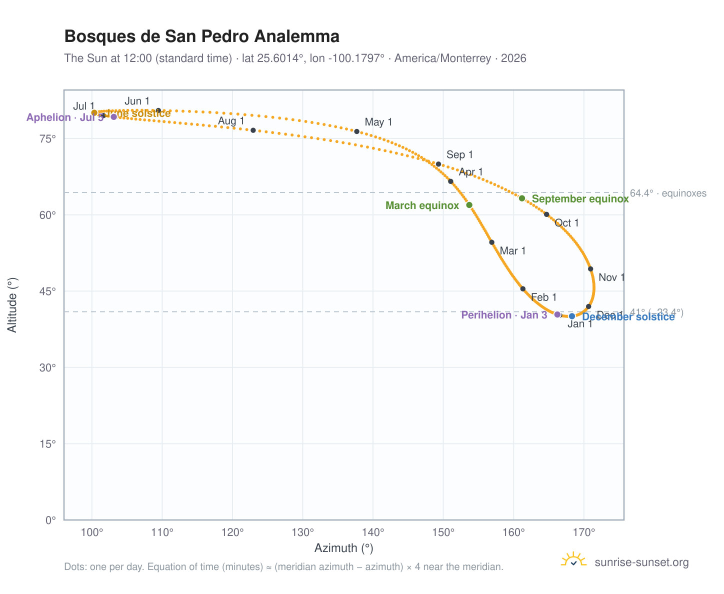 Bosques de San Pedro analemma chart: the Sun at 12:00 (standard time) through the year