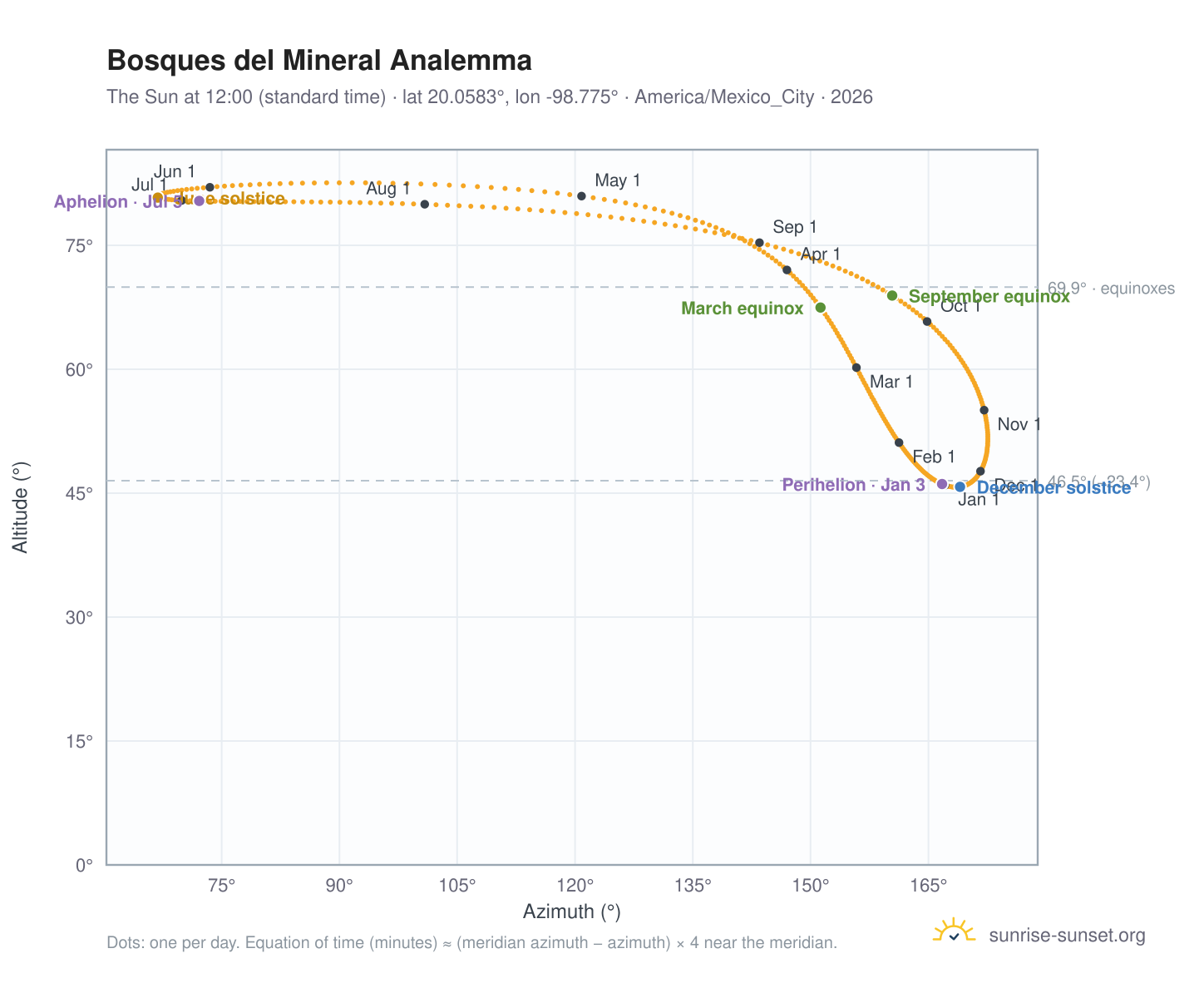 Bosques del Mineral analemma chart: the Sun at 12:00 (standard time) through the year