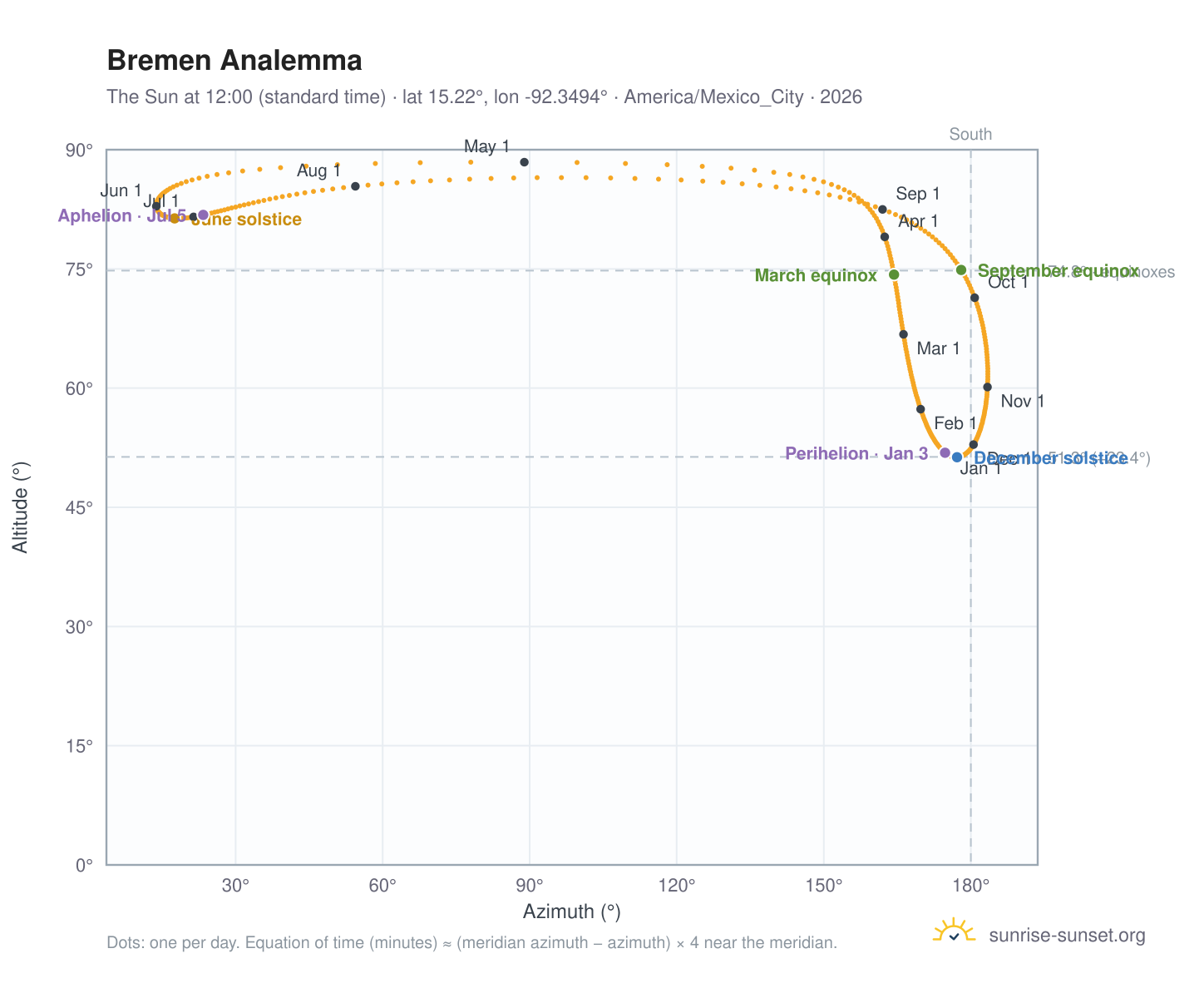 Bremen analemma chart: the Sun at 12:00 (standard time) through the year