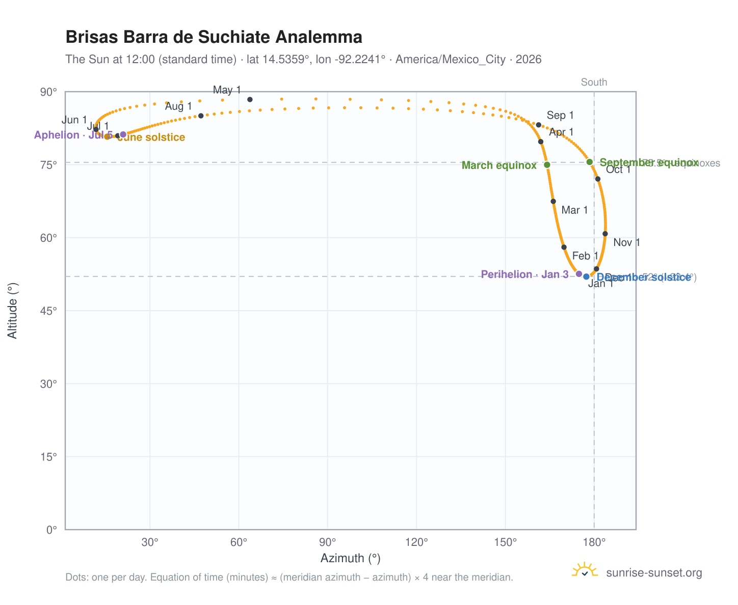 Brisas Barra de Suchiate analemma chart: the Sun at 12:00 (standard time) through the year