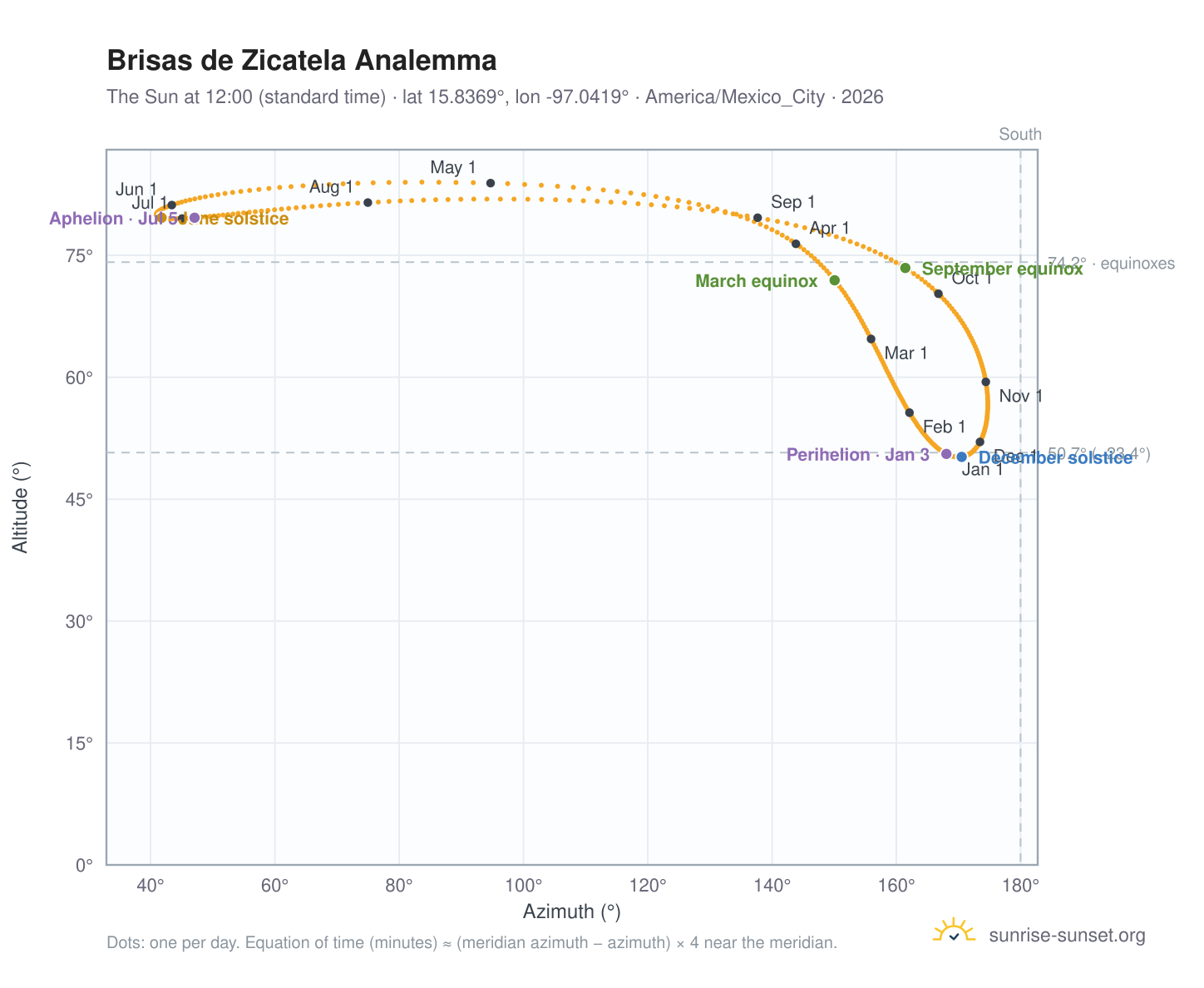 Brisas de Zicatela analemma chart: the Sun at 12:00 (standard time) through the year