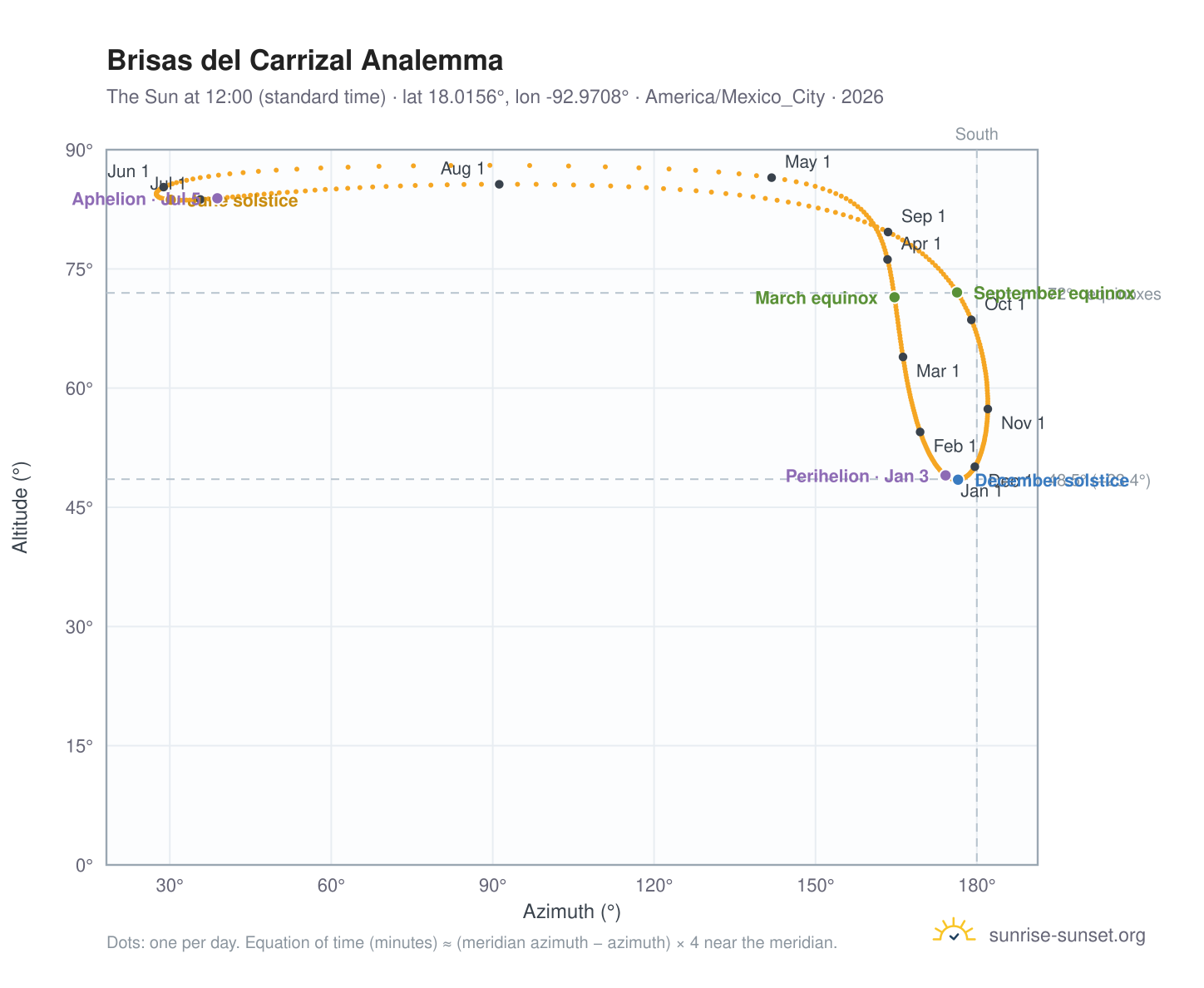 Brisas del Carrizal analemma chart: the Sun at 12:00 (standard time) through the year