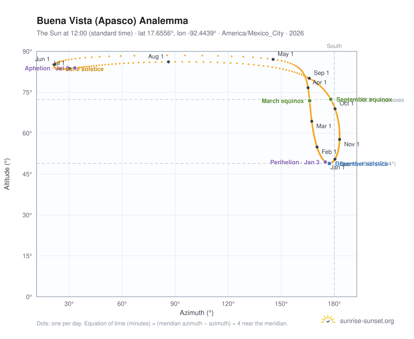 Buena Vista (Apasco) analemma chart: the Sun at 12:00 (standard time) through the year