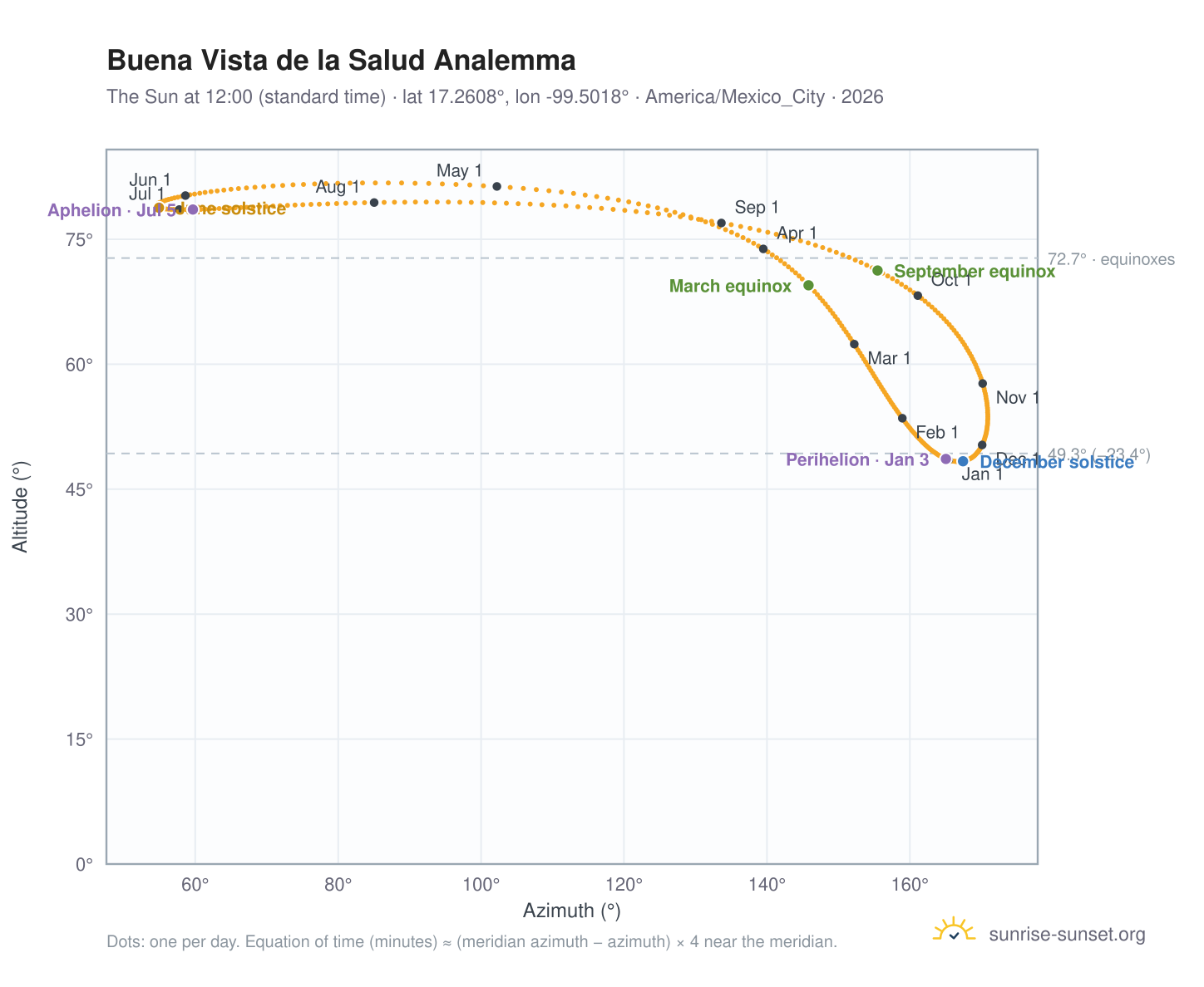 Buena Vista de la Salud analemma chart: the Sun at 12:00 (standard time) through the year