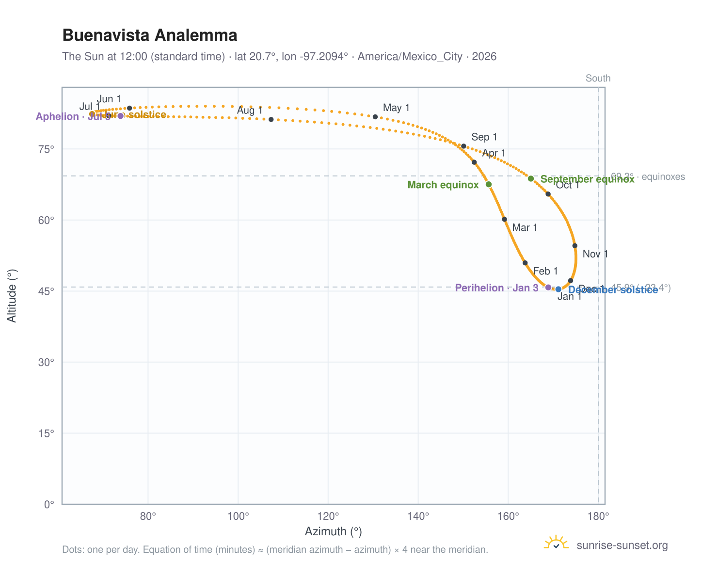 Buenavista analemma chart: the Sun at 12:00 (standard time) through the year