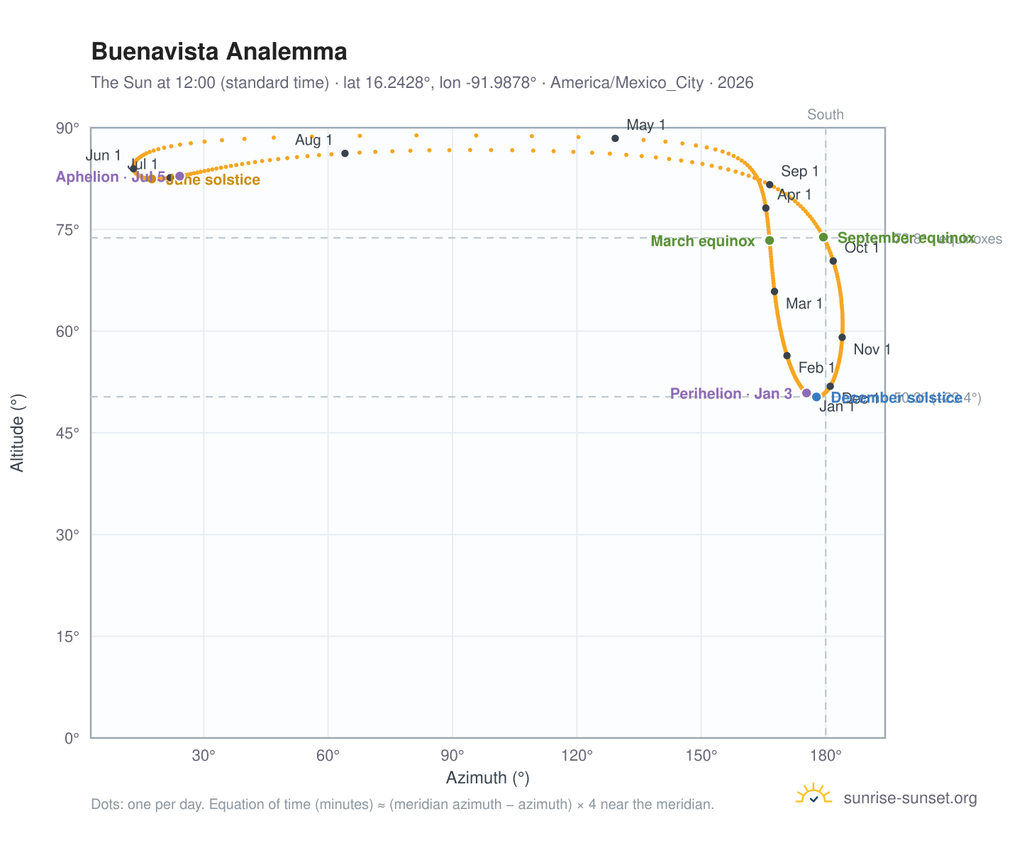Buenavista analemma chart: the Sun at 12:00 (standard time) through the year