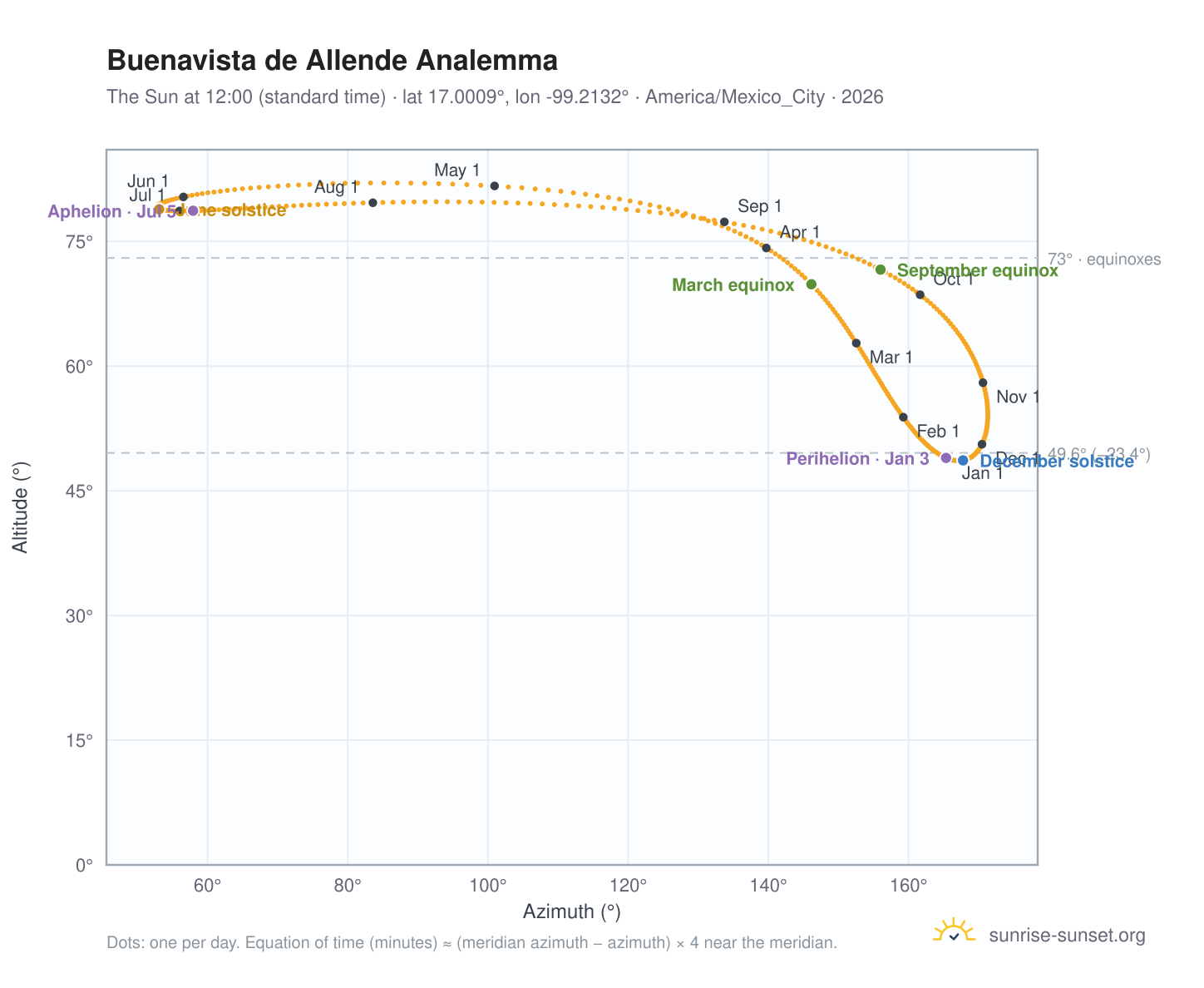 Buenavista de Allende analemma chart: the Sun at 12:00 (standard time) through the year